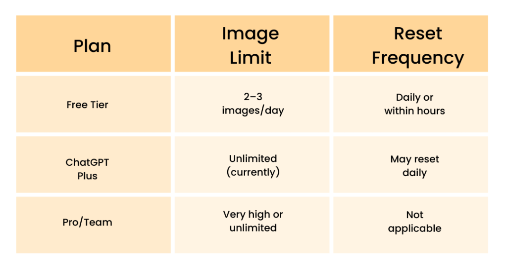 ChatGPT image generation limits by plan: Free, Plus, Pro/Team
